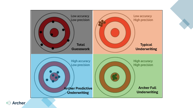 Archer - Accuracy and Precision